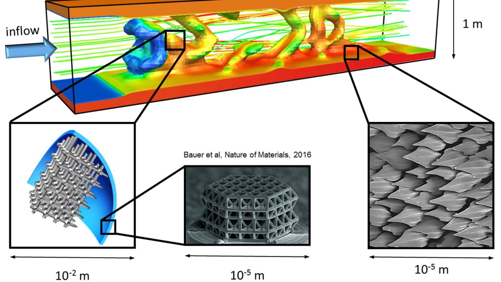 Design Optimization across length scales