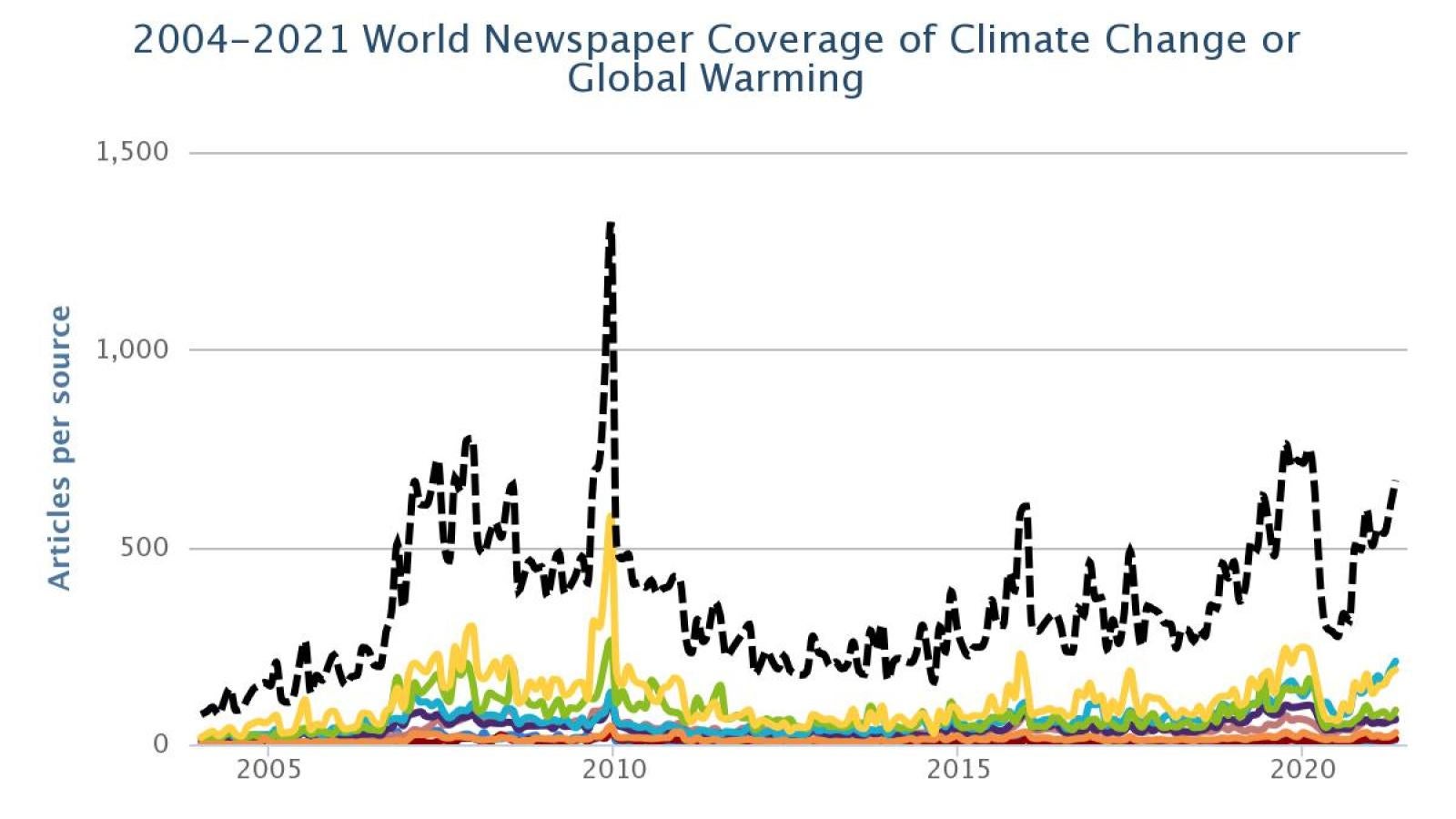 Global Warming Graph