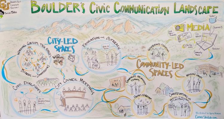 Drawing of Boulder's Civic Communication Landscape in media/press, city-led spaces (working groups, task forces, education and outreach, voting, email, civil dialogues, city council meetings) and community-led spaces (organized events, advocacy groups, conversations, houses of worship).