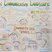 Drawing of Boulder's Civic Communication Landscape in media/press, city-led spaces (working groups, task forces, education and outreach, voting, email, civil dialogues, city council meetings) and community-led spaces (organized events, advocacy groups, conversations, houses of worship).