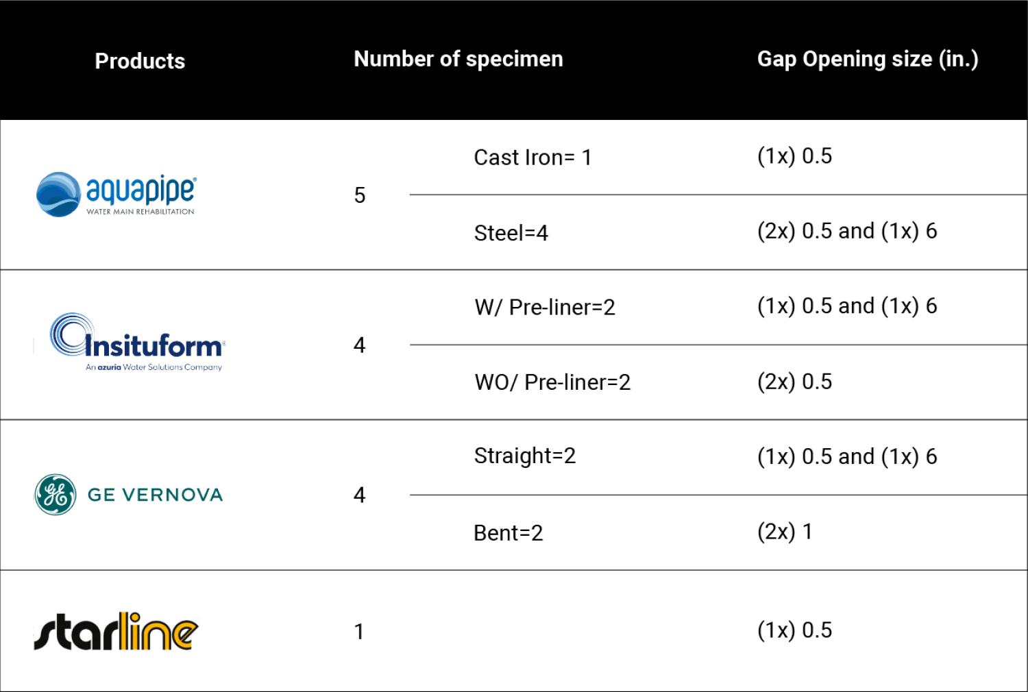 repair project table