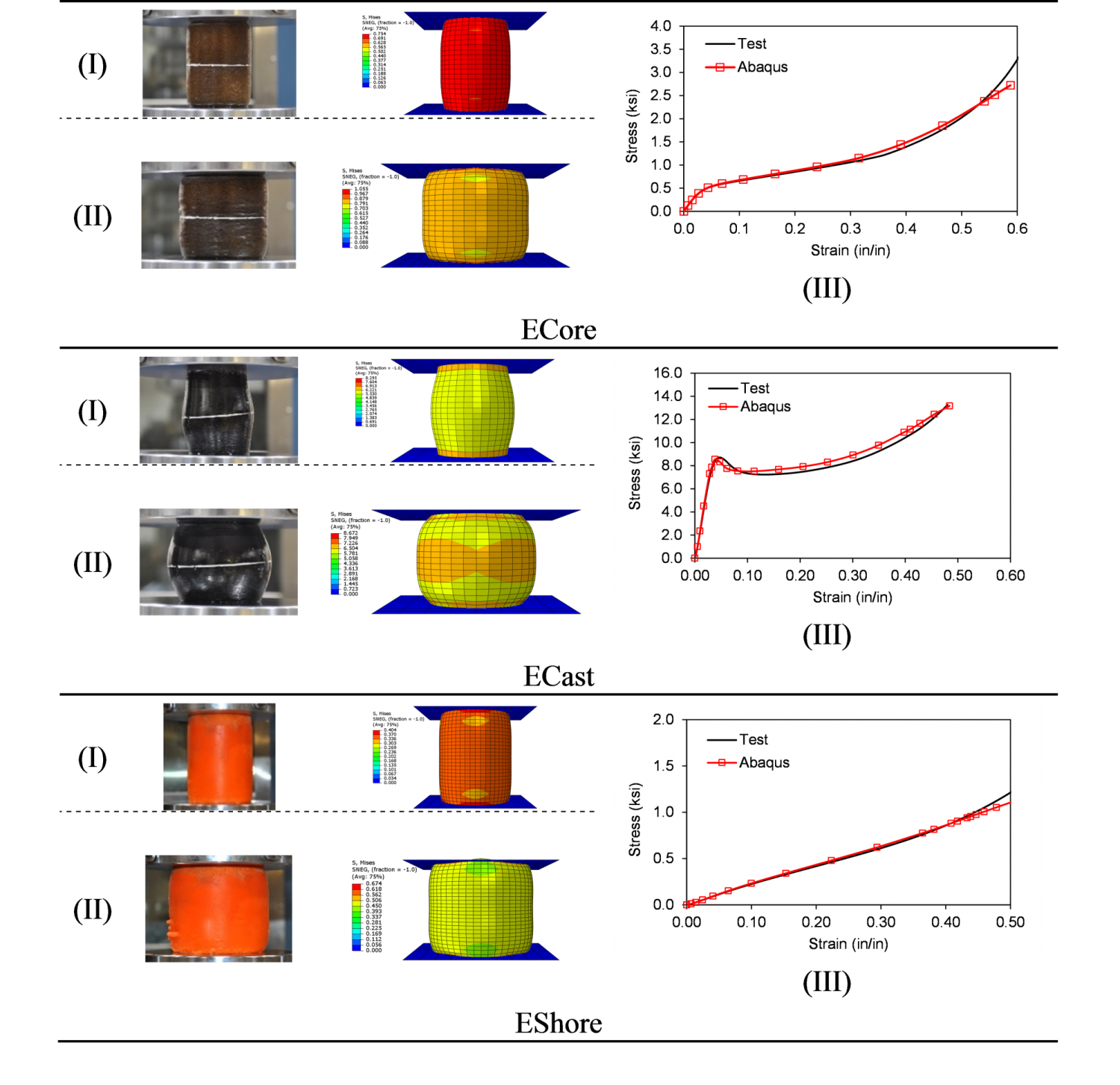 A graphic showing the results of testing on three different polyurethane samples.