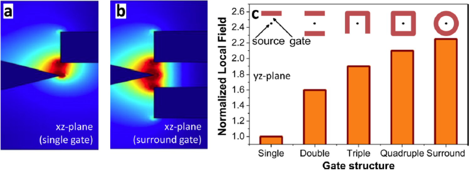 Simulated electric field strength for different NVCT geometries.