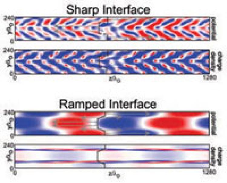 Electrostatic potential and charge density from 2-D graph.