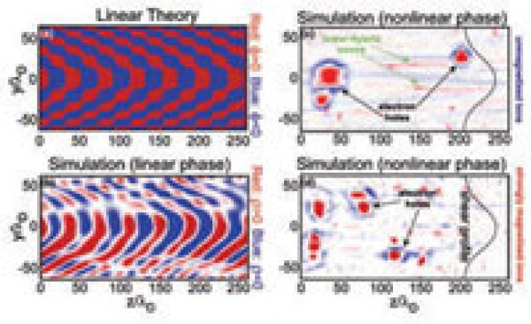 Spatial variation of the charge density ρ from two periodic 2-D Vlasov simulations.