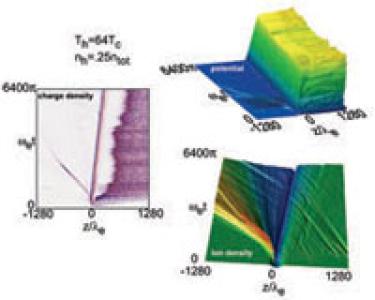 Time-histories of charge density, ion density, and electrostatic potential, from a 1-D Vlasov simulation in which the electron distribution contains a relative dense halo component. Note the relative stability of all diagnostics.
