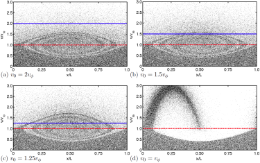 The phase space distribution of electrons, simulated by SLPIC in a prescribed 1D wave with phase velocity v_ϕ , for various speed limits v_0 . As long as the speed limit is sufficiently above the phase velocity, SLPIC accurately captures wave-particle interaction, but as the speed limit nears the phase velocity, SLPIC loses fidelity.