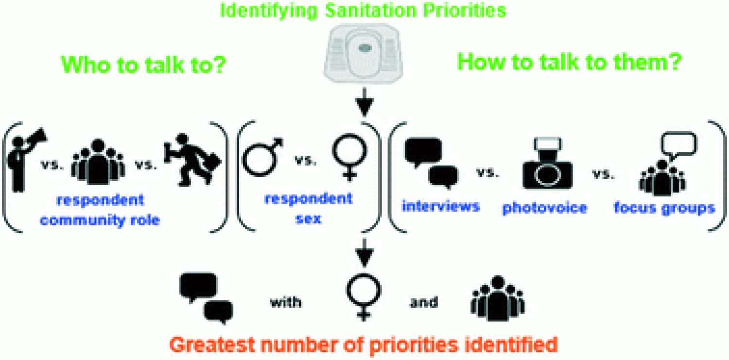 Diagram of Communication Priorities