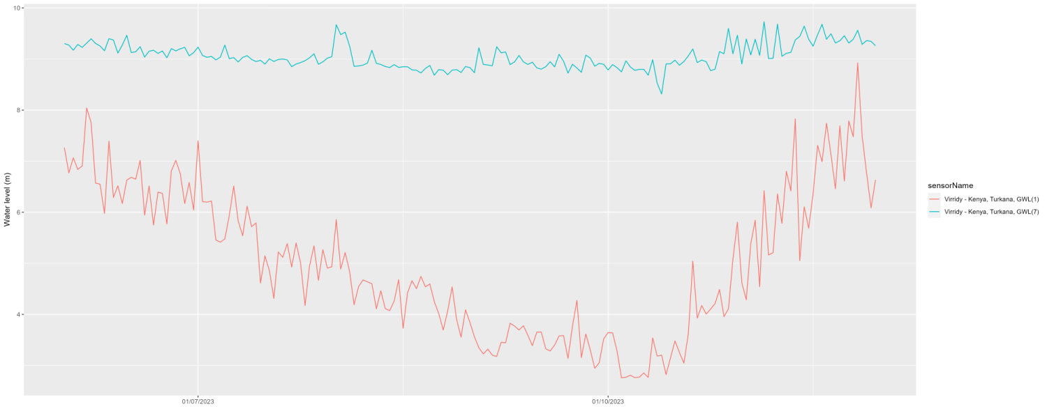 graph of water level for two Virridy sensors over three days