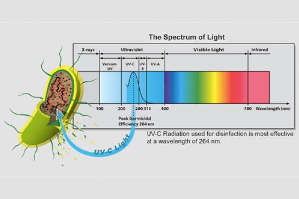 UV spectrum graphic