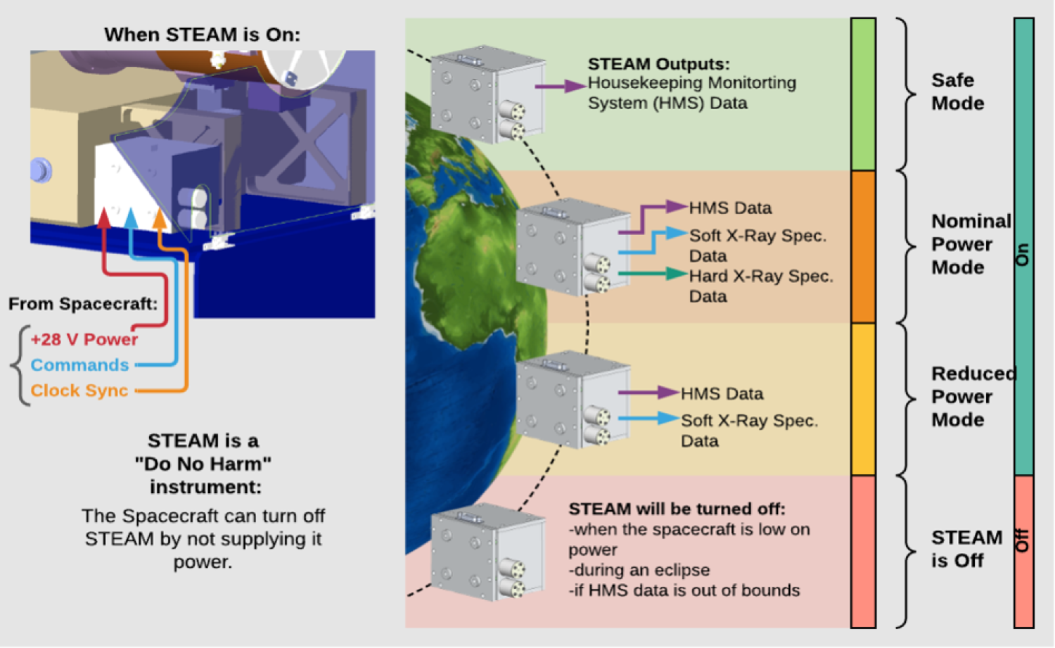 STEAM Concept of Operations