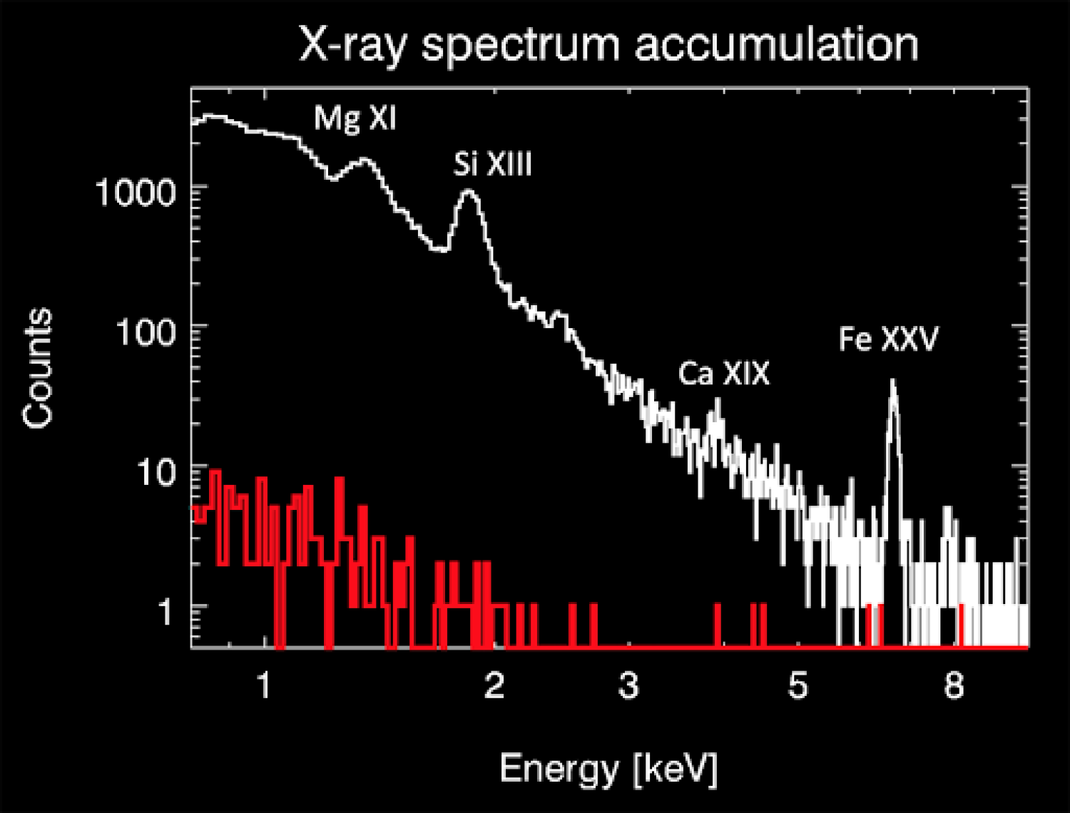 X-ray accumulation