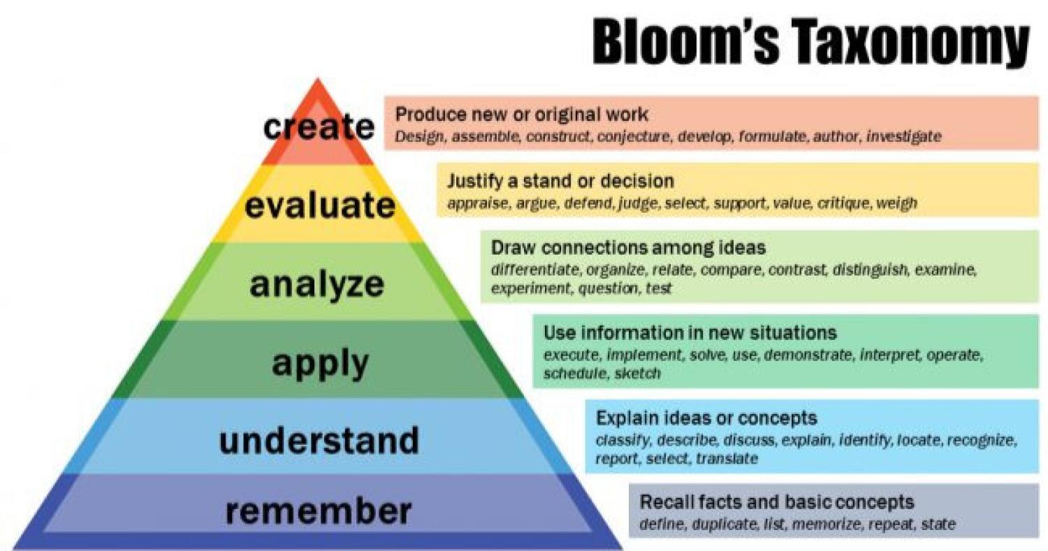 Bloom's Taxonomy