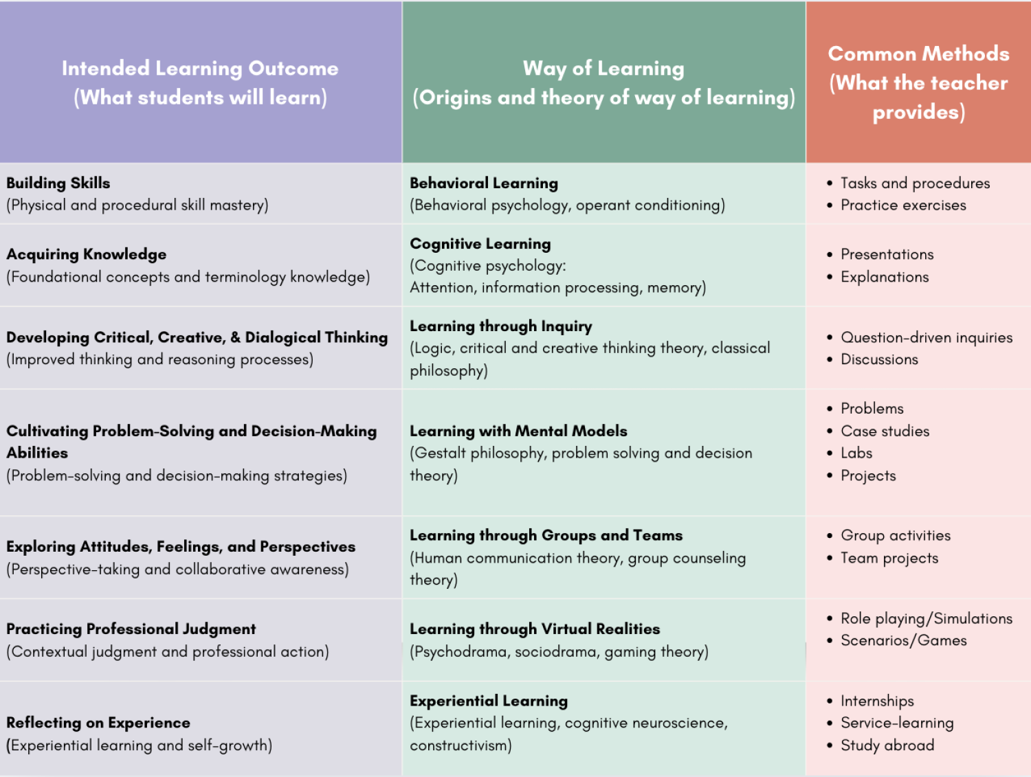 Seven Ways of Learning