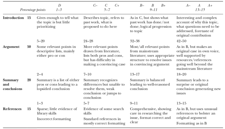 Analytical Rubric
