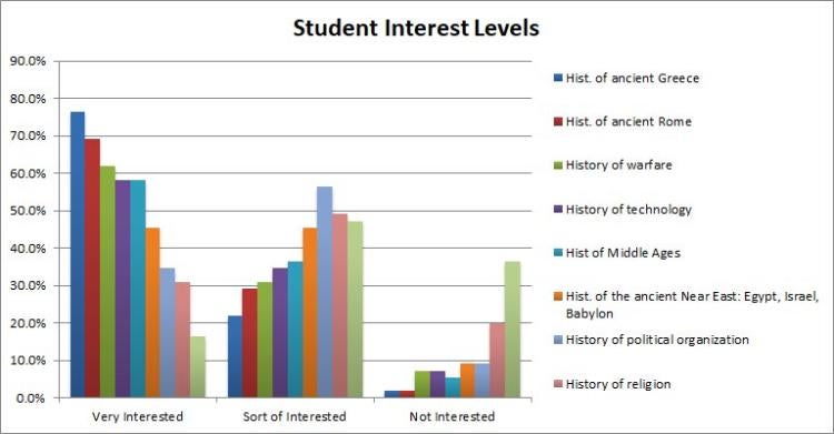 Graph of student interests in Paradis' history course