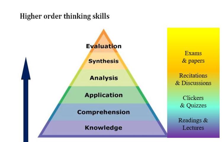 Bloom's taxonomy diagram
