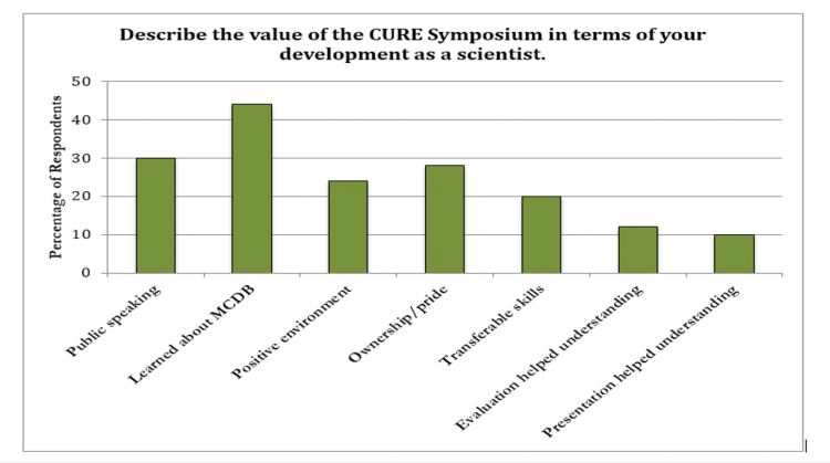 Chart of student responses to the value of the course symposium