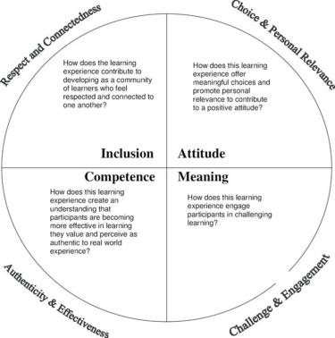 infographic explaining the Culturally Responsive Teaching framework