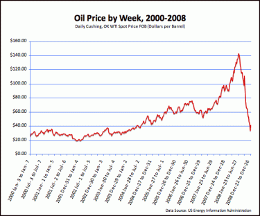 Oil Price Graph
