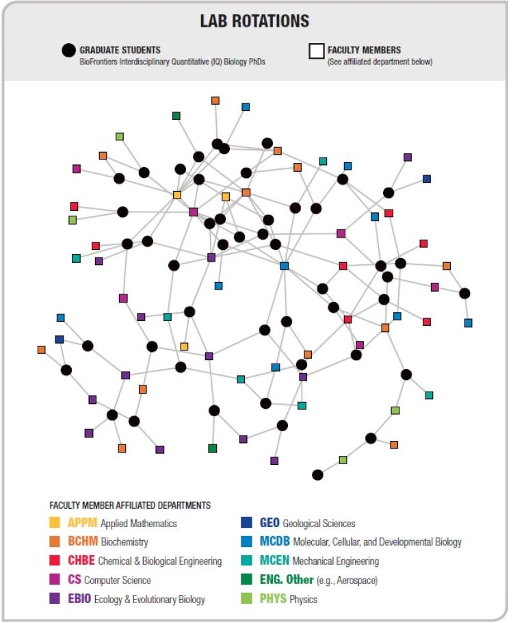 Nodal Map Showing connectedness of students and departments