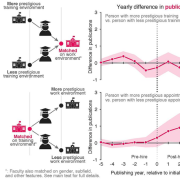 Graphs for article of 'Pedigree is not Destiny"