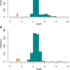 Examples of contig depth distributions from (A) Usnea cornuta and (B) Heterodermia leucomelos used to estimate single‐copy depth of the mycobiont nuclear genome that show the cystobasidiomycete contigs (yellow arrows) fall near, or within, one order of magnitude of the distribution of the 1000 largest contigs in the metagenome (blue bars).