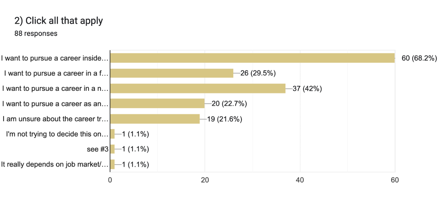 Forms response chart. Question title: 2) Click all that apply. Number of responses: 88 responses.