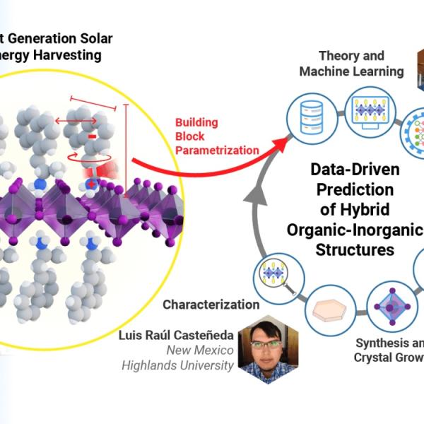 Flow chart of next generation solar harvesting