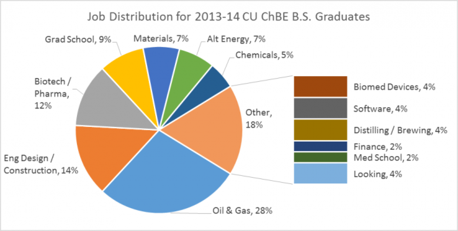 Statistics on Class of 2013-14