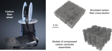 Carbon fiber sheet, simulated carbon fiber cross section and models of compressed carbon nanotube assemblies