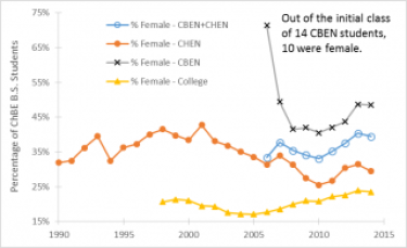 Percentage of female students