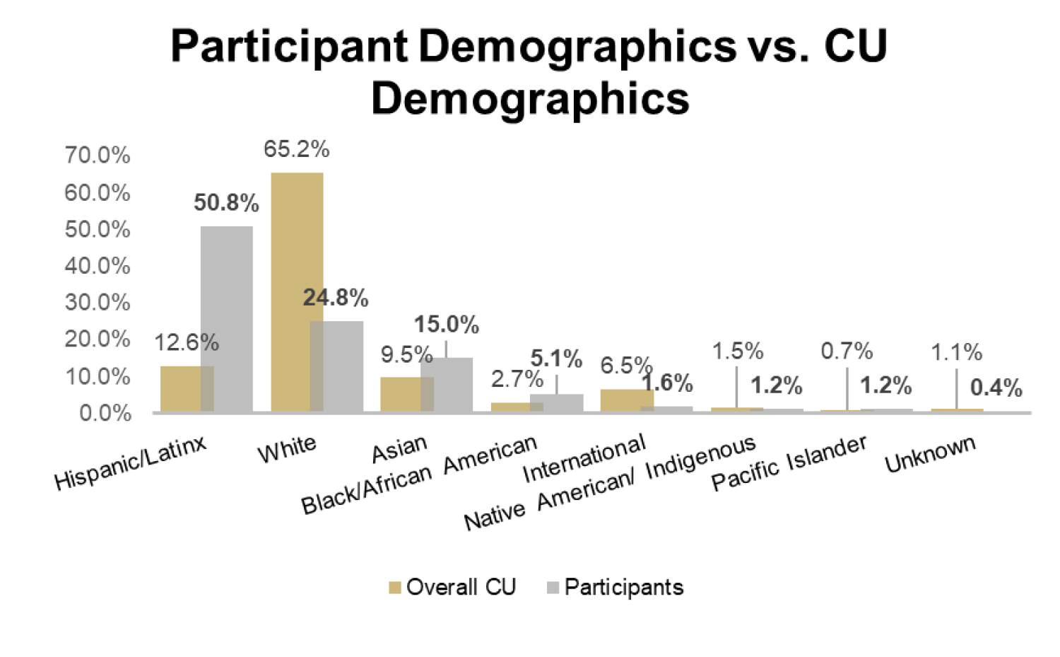 Bar graph comparing first-gen programs participant demographics to CU demographics