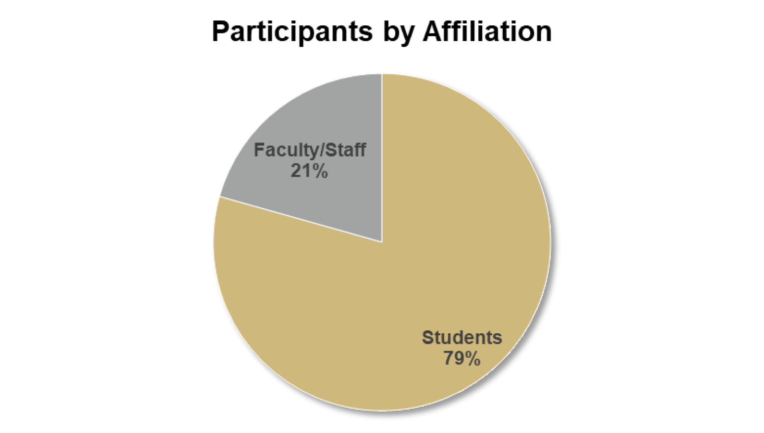 Pie chart showing first-gen program participants by Affiliation - 79% students, 21% faculty/staff