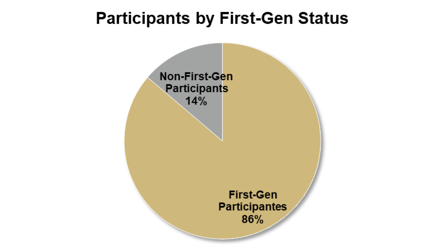 Pie chart showing first-gen program participants by First-Gen Status - (86%) first-gen students, (14%) non-first-gen students