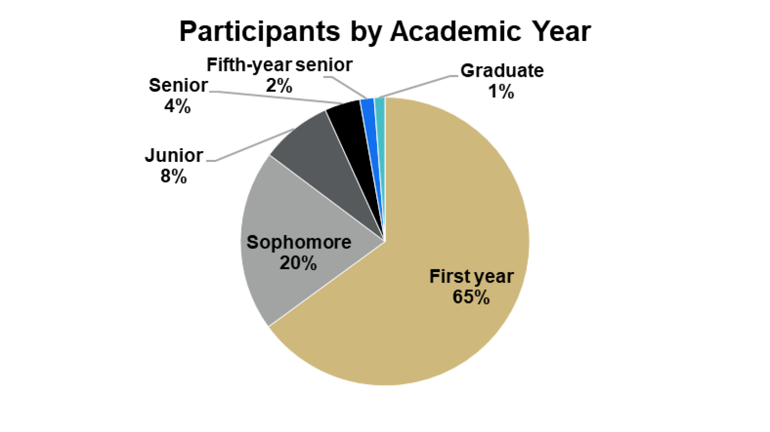 Pie chart showing first-gen program participants by academic year - (65%) first-year, (20%) sophomore, (8%) junior, (4%) senior, (2%) fifth-year seniors and (1%) graduate students