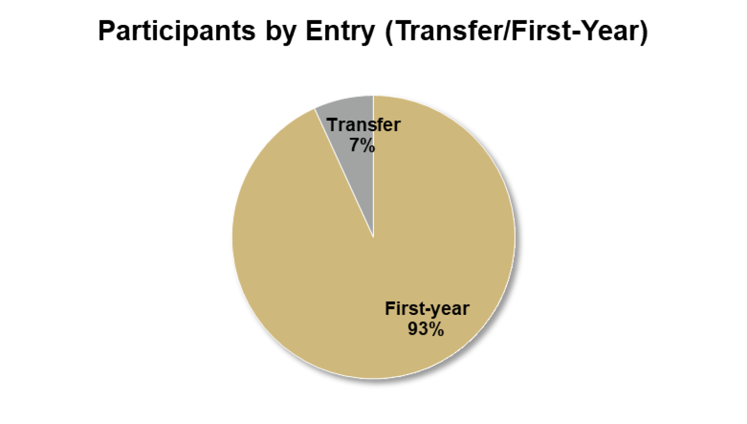 Pie chart showing first-gen program participants by Entry - (7%) transfer students, (93%) first-year entry students