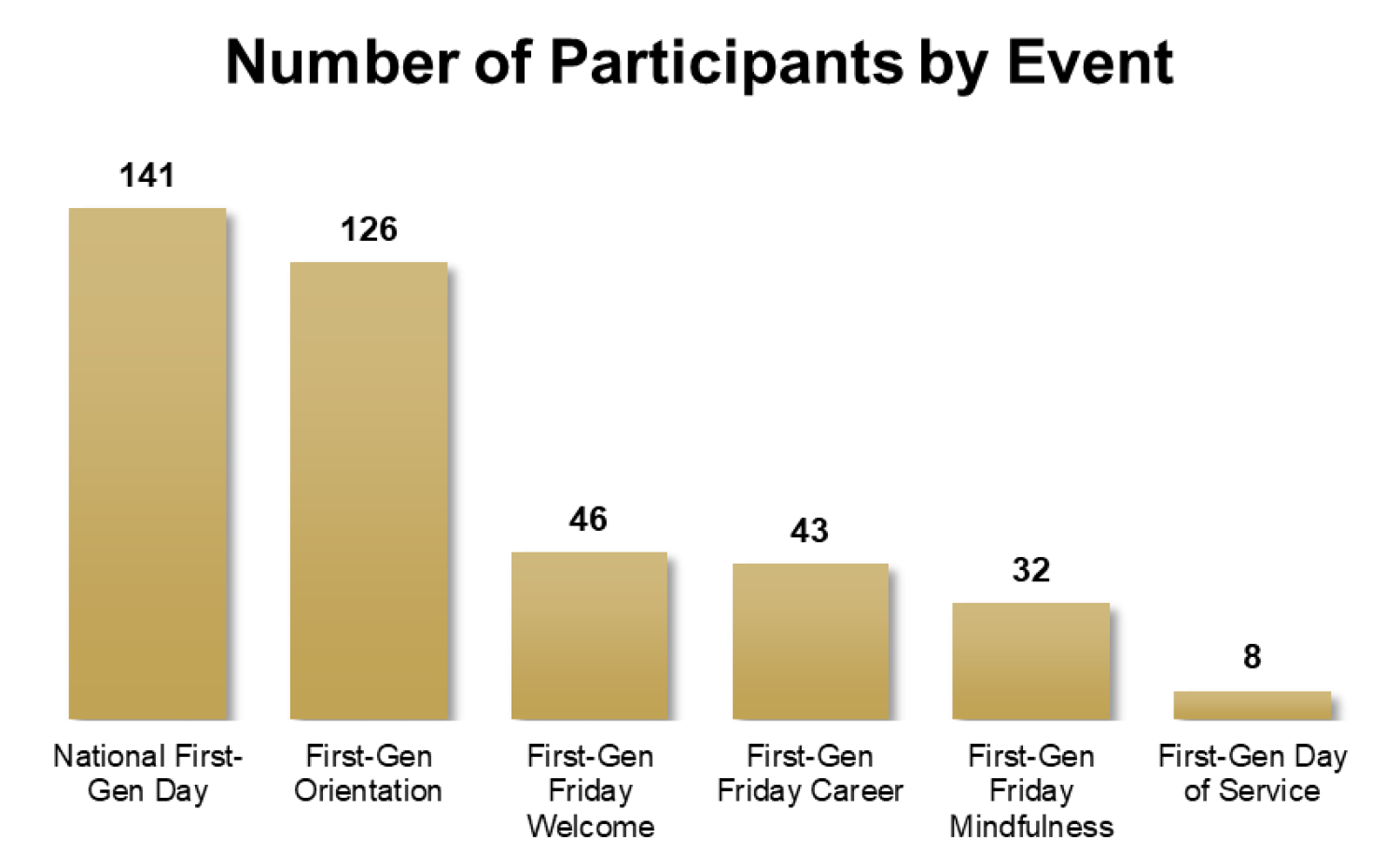 Bar graph showing the number of participants by first-generation event
