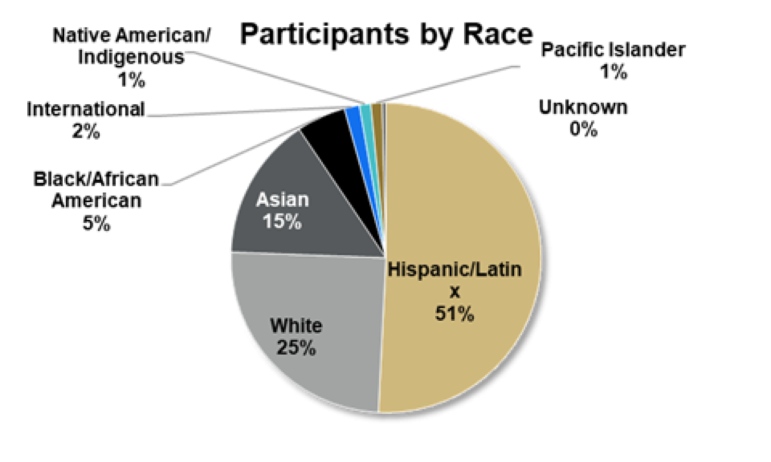 Pie chart showing first-gen program participants by Race - (50.8%) Hispanic/Latinx, (24.8%) White, (15%) Asian, (5.1%) Black/African American, (1.6%) International, (1.2%) Native American/Indigenous and (1.2%) Pacific Islander