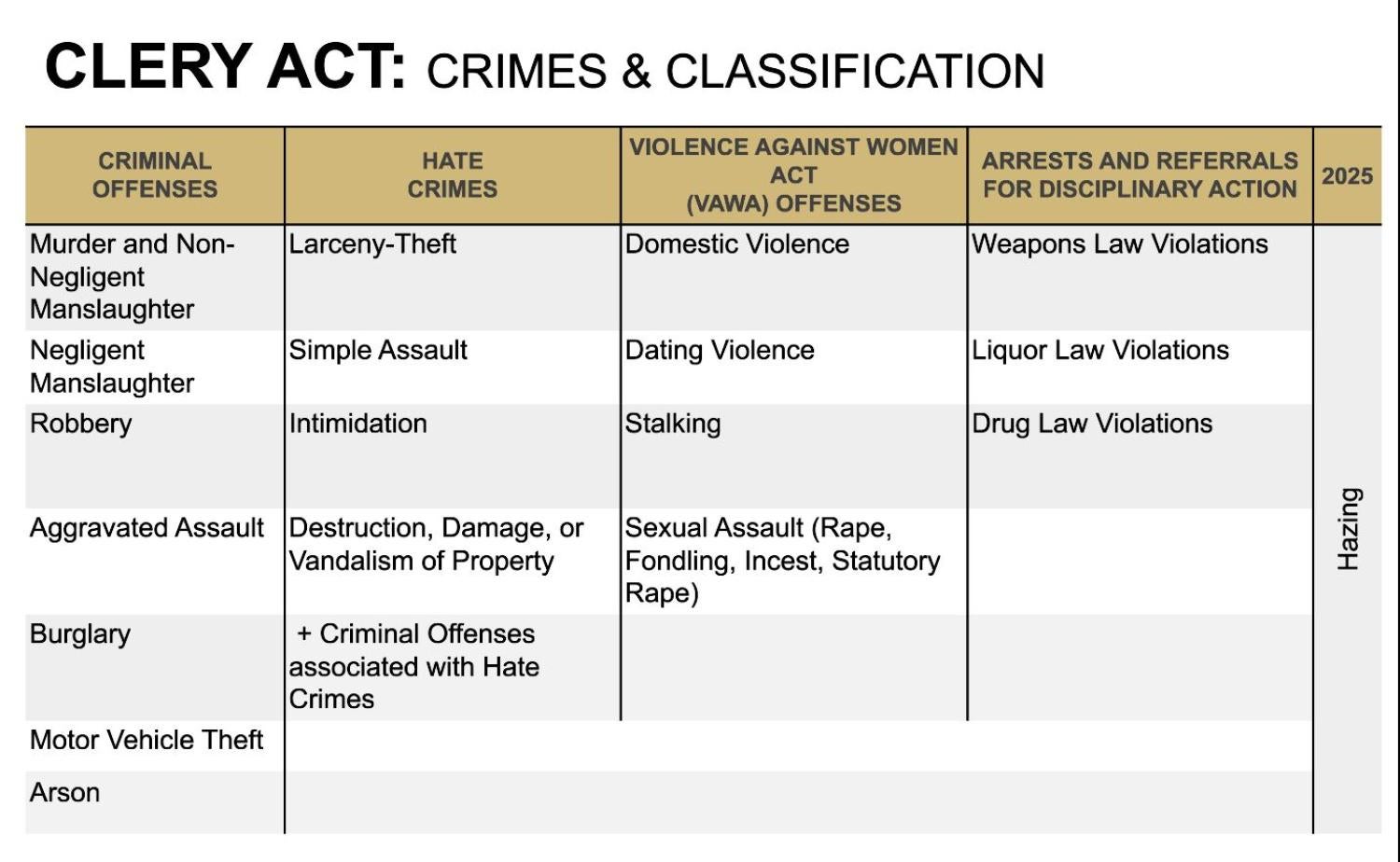 Clery Act Crimes Listed in a Table