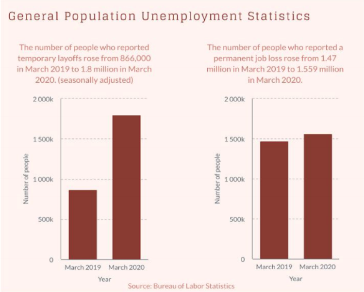 General Population Unemployment Statistics: The number of people who reported temporary layoffs rose from 866,000 in March 2019 to 1.8 million in March 2020. (seasonally adjusted) | The number of people who reported a permanent job loss rose from 1.4 7 million in March 2019 to 1.559 million in March 2020.