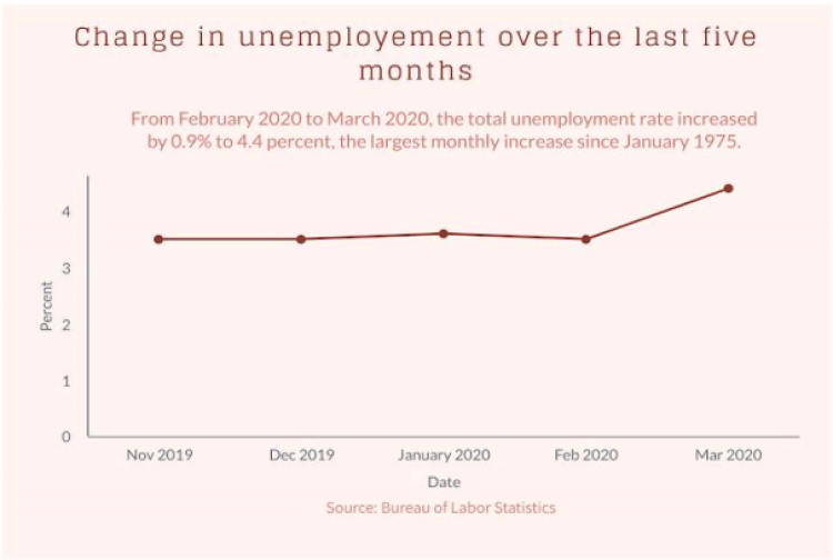Change in unemployement over the last five months: From February 2020 to March 2020. the total unemployment rate increased by 0.9% to 4.4 percent, the largest monthly increase since January 1975.