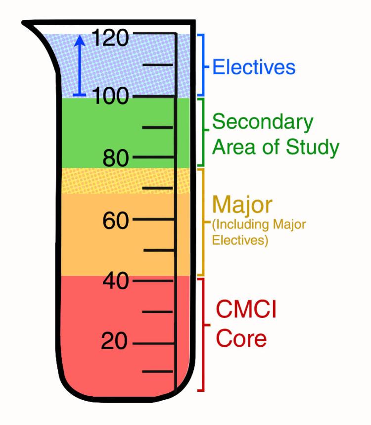 Illustration of how a degree is achieved