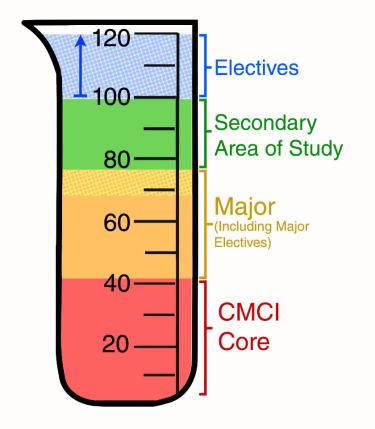 Illustration of how a degree is achieved 