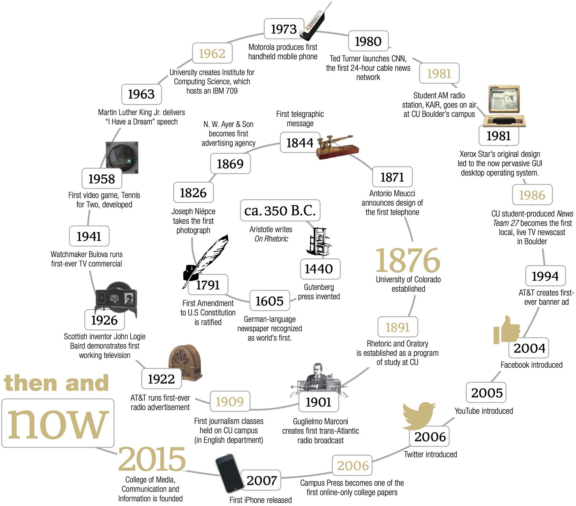 Then and Now timeline. Scroll below for accessible version.