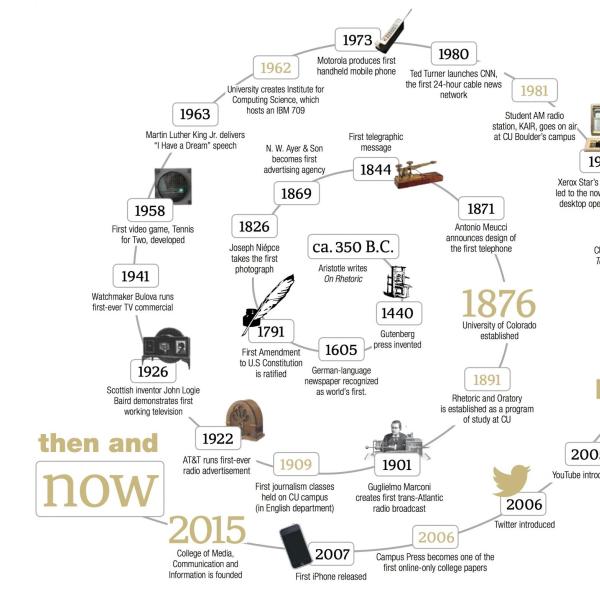 Timeline