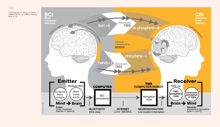 A two-page spread from the book showcasing interactions between a human brain and a computer.