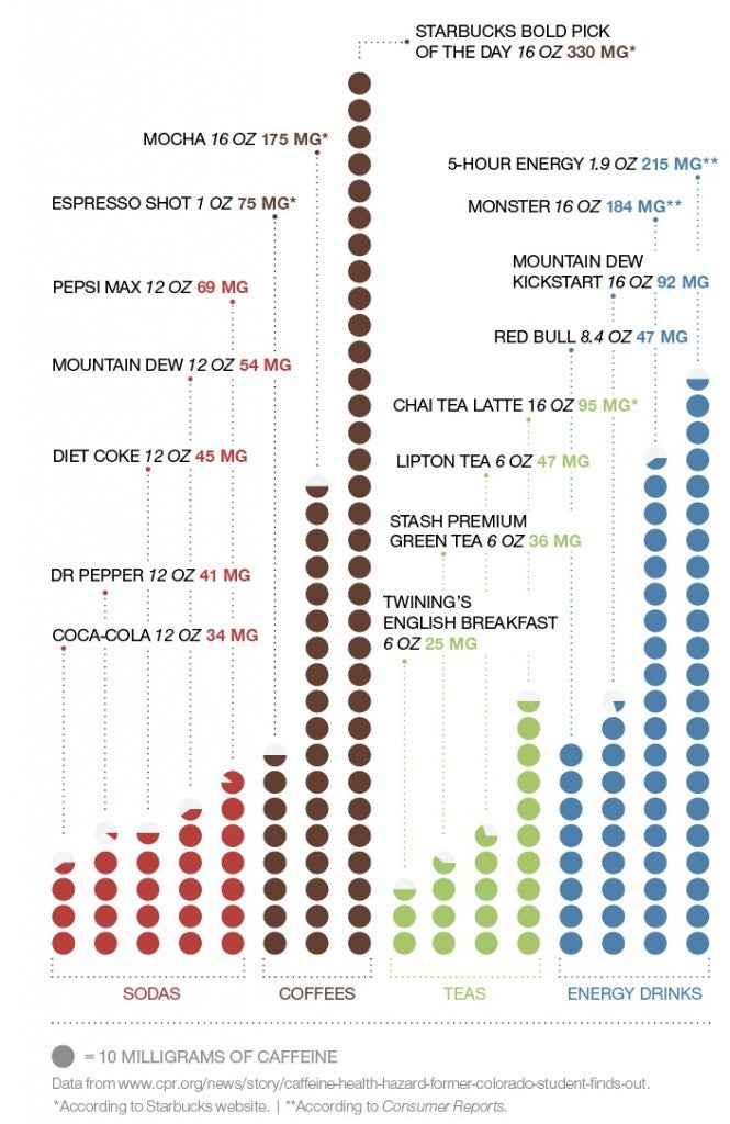 Tea Caffeine Levels Chart