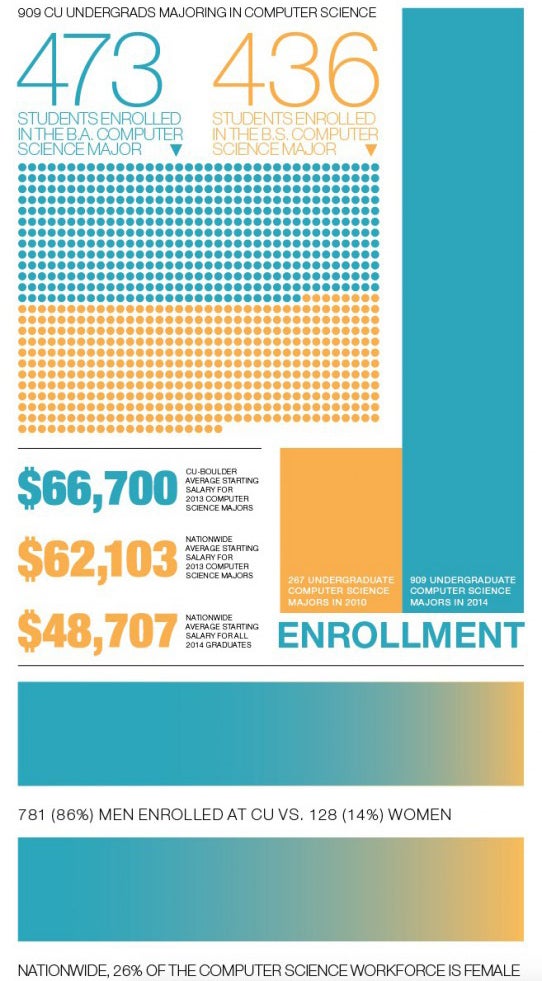 Computer Science Fast Facts