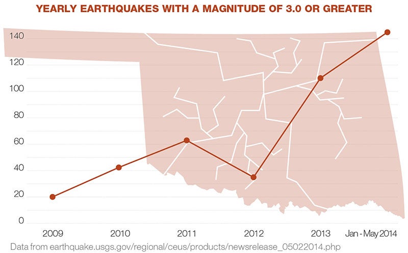 Yearly earthquakes with a magnitude of 3.0 or greater